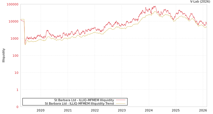 graph of St Barbara Ltd ILLIQ-MFMEM