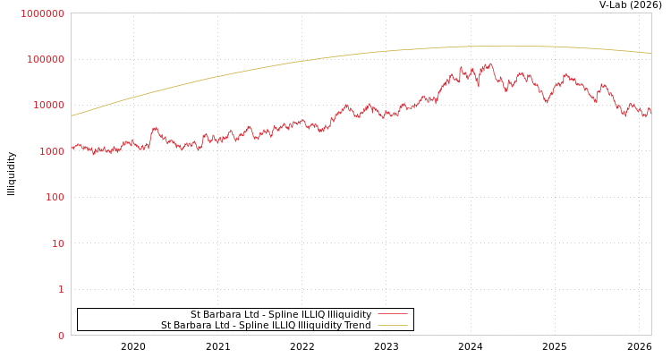 graph of St Barbara Ltd ILLIQ-SMEM