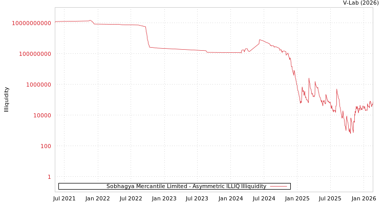 graph of Sobhagya Mercantile Limited ILLIQ-AMEM
