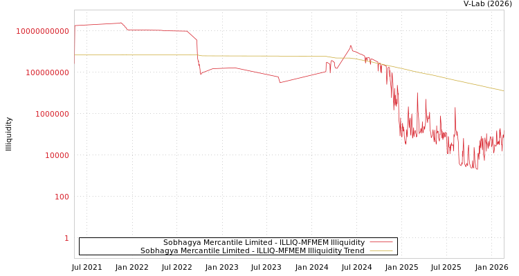 graph of Sobhagya Mercantile Limited ILLIQ-MFMEM