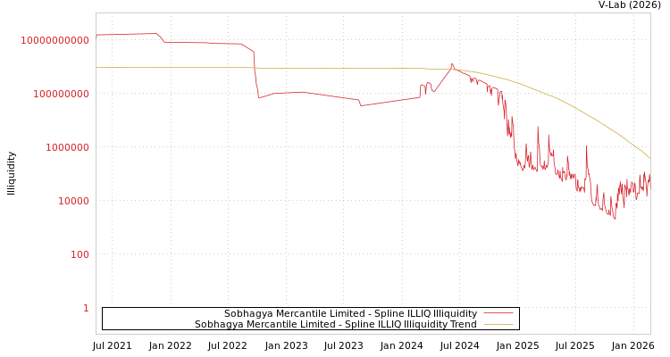 graph of Sobhagya Mercantile Limited ILLIQ-SMEM