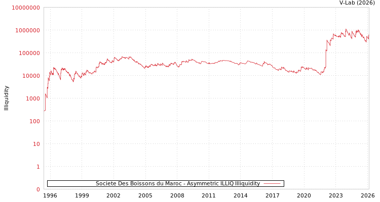 graph of Societe Des Boissons du Maroc ILLIQ-AMEM