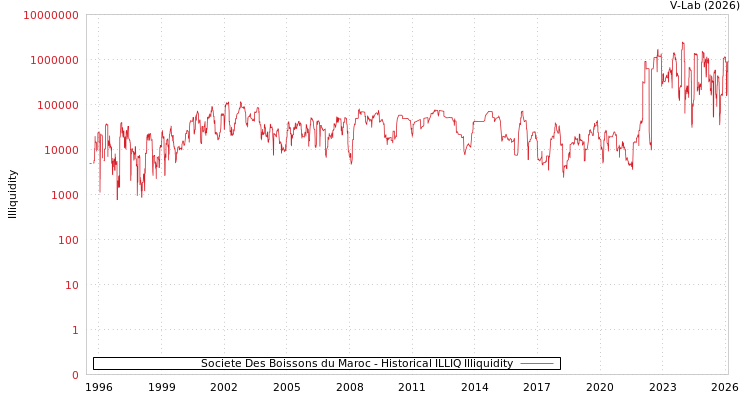graph of Societe Des Boissons du Maroc ILLIQ-HIST