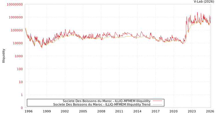 graph of Societe Des Boissons du Maroc ILLIQ-MFMEM