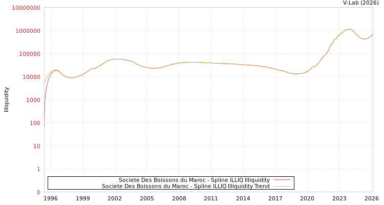 graph of Societe Des Boissons du Maroc ILLIQ-SMEM