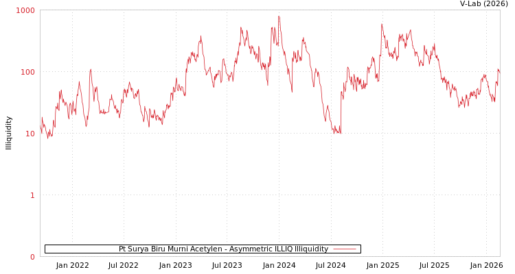 graph of Pt Surya Biru Murni Acetylen ILLIQ-AMEM
