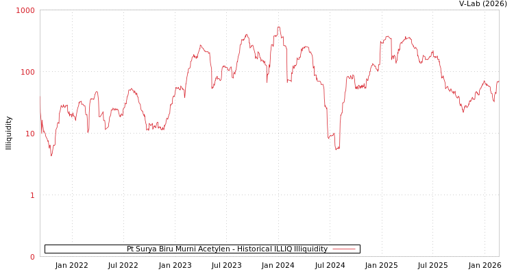 graph of Pt Surya Biru Murni Acetylen ILLIQ-HIST