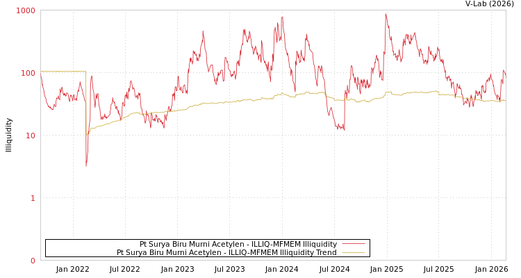 graph of Pt Surya Biru Murni Acetylen ILLIQ-MFMEM