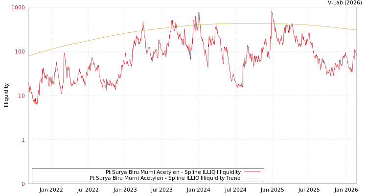 graph of Pt Surya Biru Murni Acetylen ILLIQ-SMEM