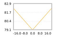 Impact of return on liquidity tomorrow