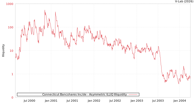 graph of Connecticut Bancshares Inc/de ILLIQ-AMEM