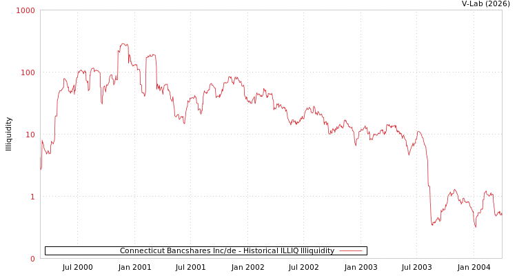 graph of Connecticut Bancshares Inc/de ILLIQ-HIST