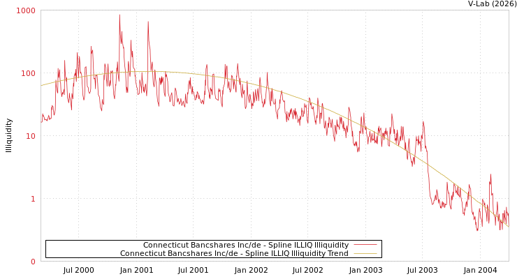graph of Connecticut Bancshares Inc/de ILLIQ-SMEM