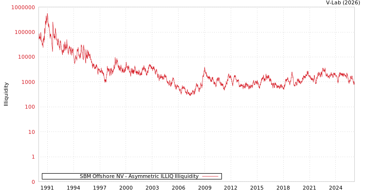 graph of SBM Offshore NV ILLIQ-AMEM