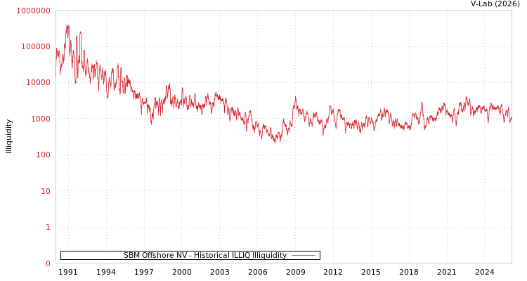 graph of SBM Offshore NV ILLIQ-HIST