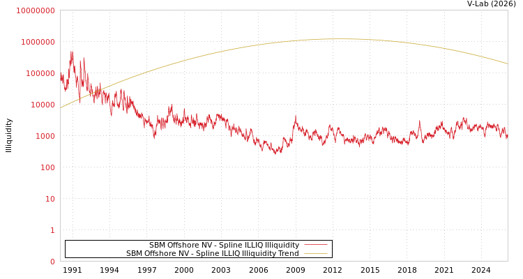 graph of SBM Offshore NV ILLIQ-SMEM