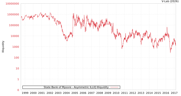 graph of State Bank of Mysore ILLIQ-AMEM