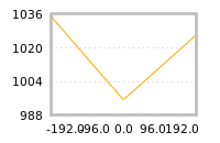 Impact of return on liquidity tomorrow