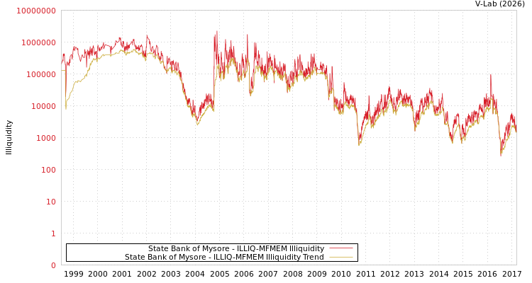 graph of State Bank of Mysore ILLIQ-MFMEM
