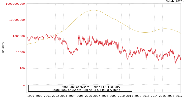 graph of State Bank of Mysore ILLIQ-SMEM