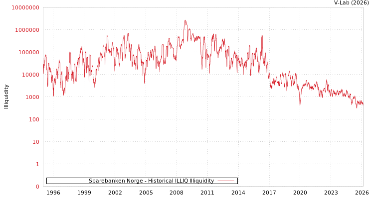 graph of Sparebanken Norge ILLIQ-HIST