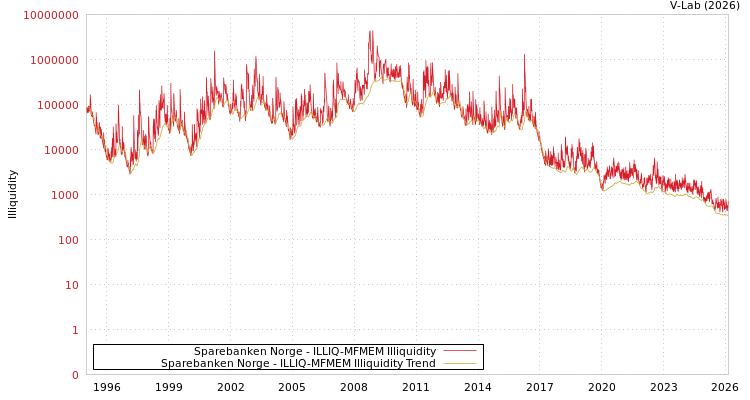 graph of Sparebanken Norge ILLIQ-MFMEM