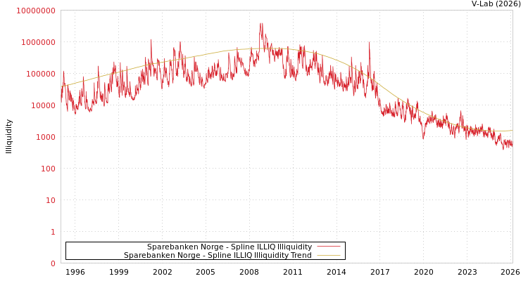 graph of Sparebanken Norge ILLIQ-SMEM