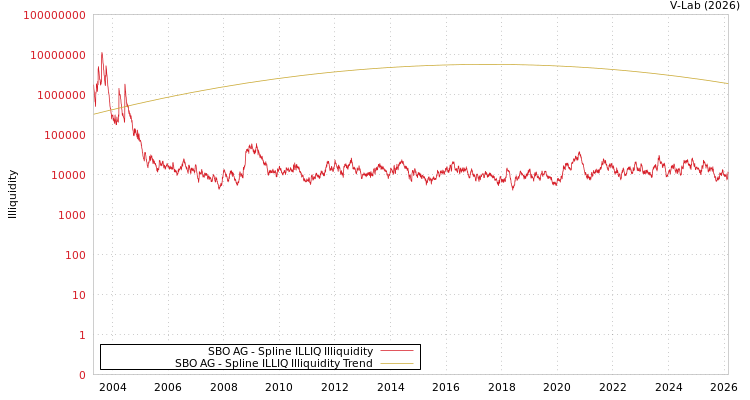graph of SBO AG ILLIQ-SMEM