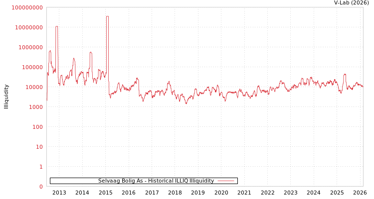 graph of Selvaag Bolig As ILLIQ-HIST
