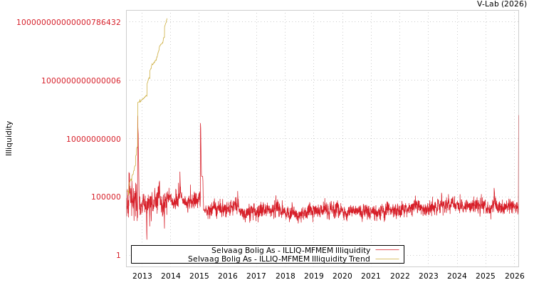 graph of Selvaag Bolig As ILLIQ-MFMEM