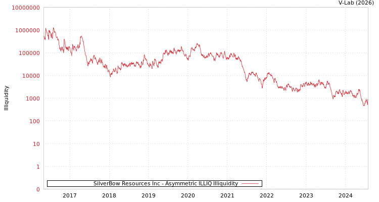 graph of SilverBow Resources Inc ILLIQ-AMEM