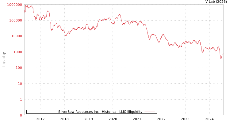graph of SilverBow Resources Inc ILLIQ-HIST
