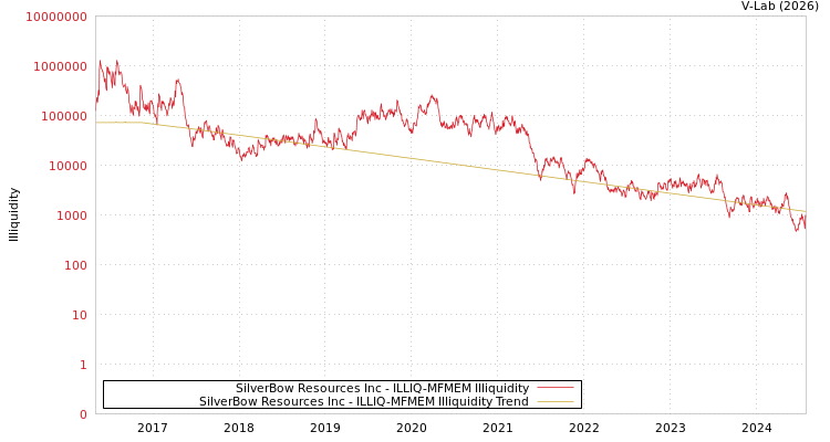 graph of SilverBow Resources Inc ILLIQ-MFMEM