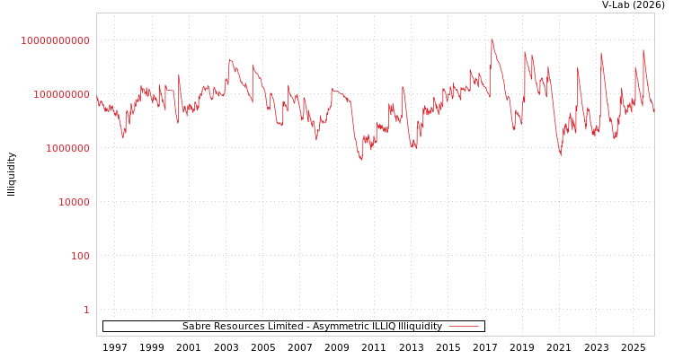 graph of Sabre Resources Limited ILLIQ-AMEM