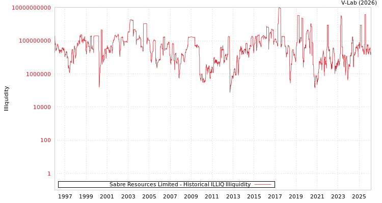graph of Sabre Resources Limited ILLIQ-HIST