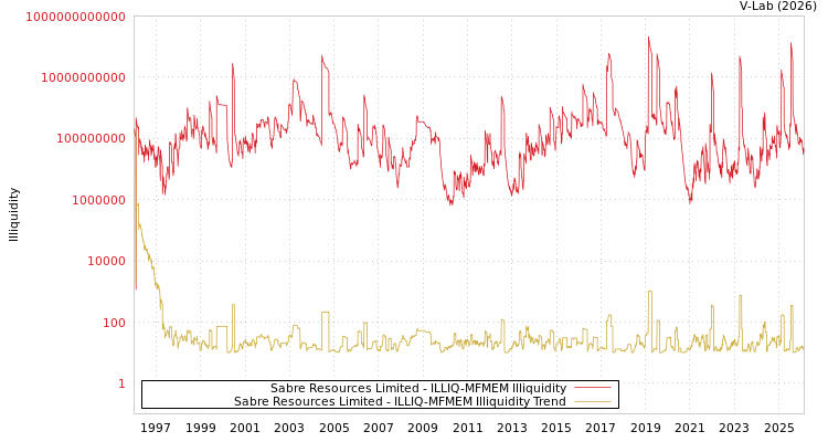 graph of Sabre Resources Limited ILLIQ-MFMEM
