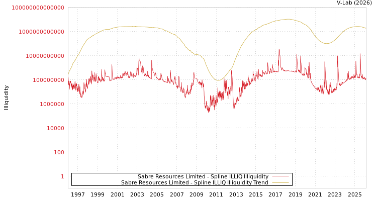 graph of Sabre Resources Limited ILLIQ-SMEM
