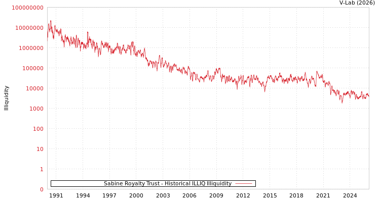 graph of Sabine Royalty Trust ILLIQ-HIST