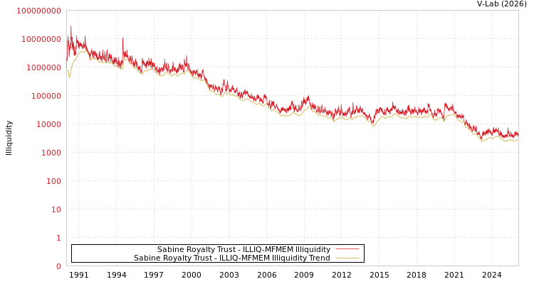 graph of Sabine Royalty Trust ILLIQ-MFMEM