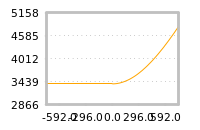 Impact of return on liquidity tomorrow