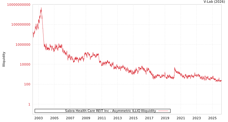 graph of Sabra Health Care REIT Inc ILLIQ-AMEM