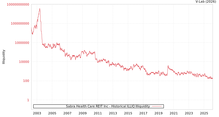 graph of Sabra Health Care REIT Inc ILLIQ-HIST