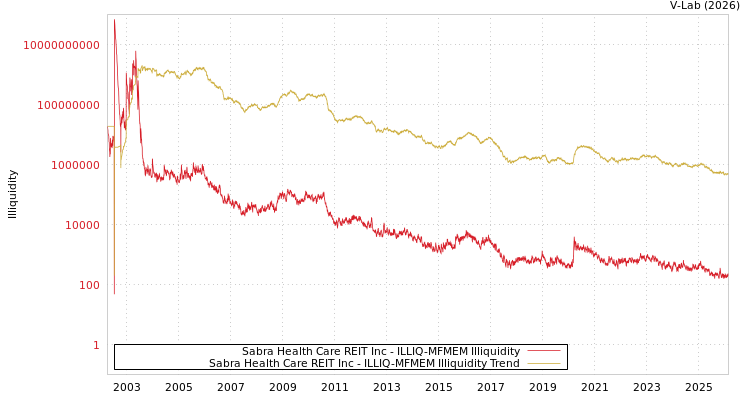 graph of Sabra Health Care REIT Inc ILLIQ-MFMEM