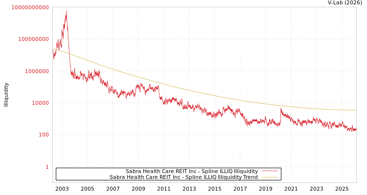 graph of Sabra Health Care REIT Inc ILLIQ-SMEM