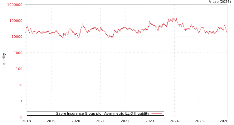 graph of Sabre Insurance Group plc ILLIQ-AMEM