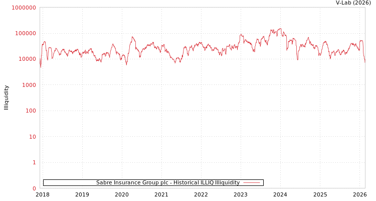 graph of Sabre Insurance Group plc ILLIQ-HIST