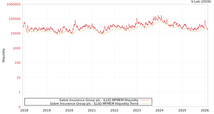 graph of Sabre Insurance Group plc ILLIQ-MFMEM