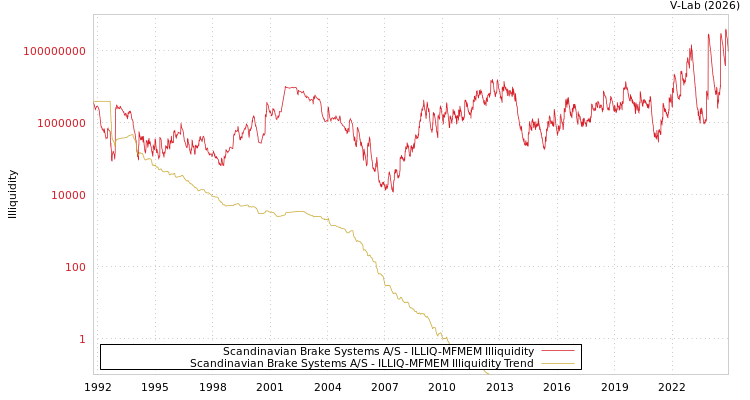 graph of Scandinavian Brake Systems A/S ILLIQ-MFMEM
