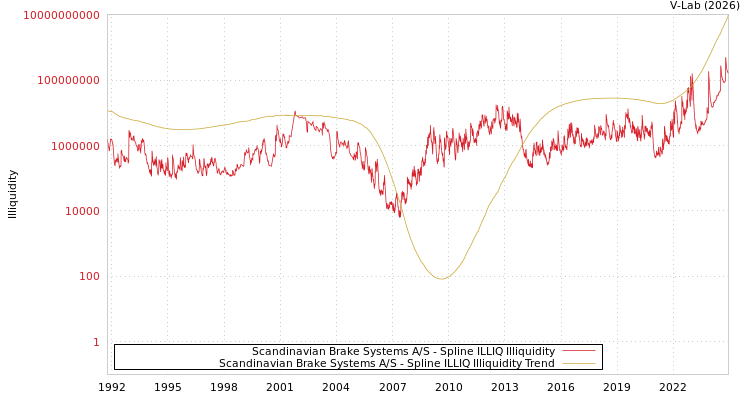 graph of Scandinavian Brake Systems A/S ILLIQ-SMEM