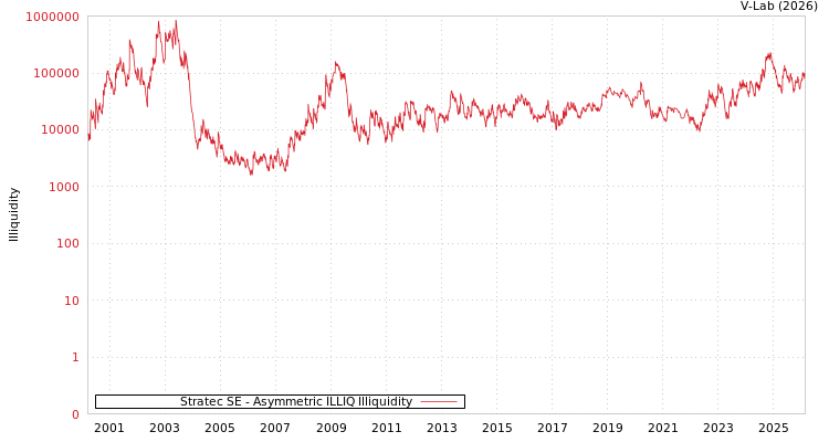graph of Stratec SE ILLIQ-AMEM